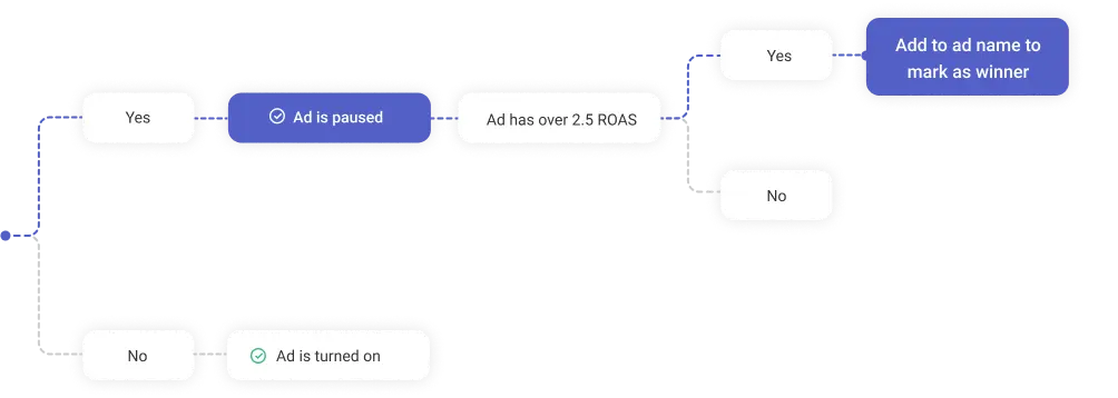 Process map